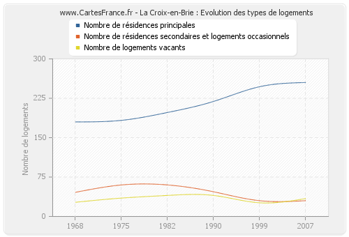 La Croix-en-Brie : Evolution des types de logements